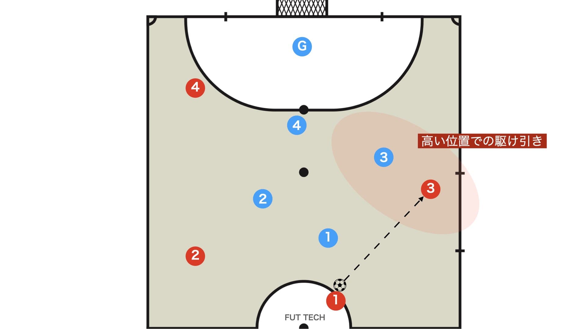 2人組の関係 アラの駆け引き（アラコルタ、ミニディアゴナル、中押し出し）