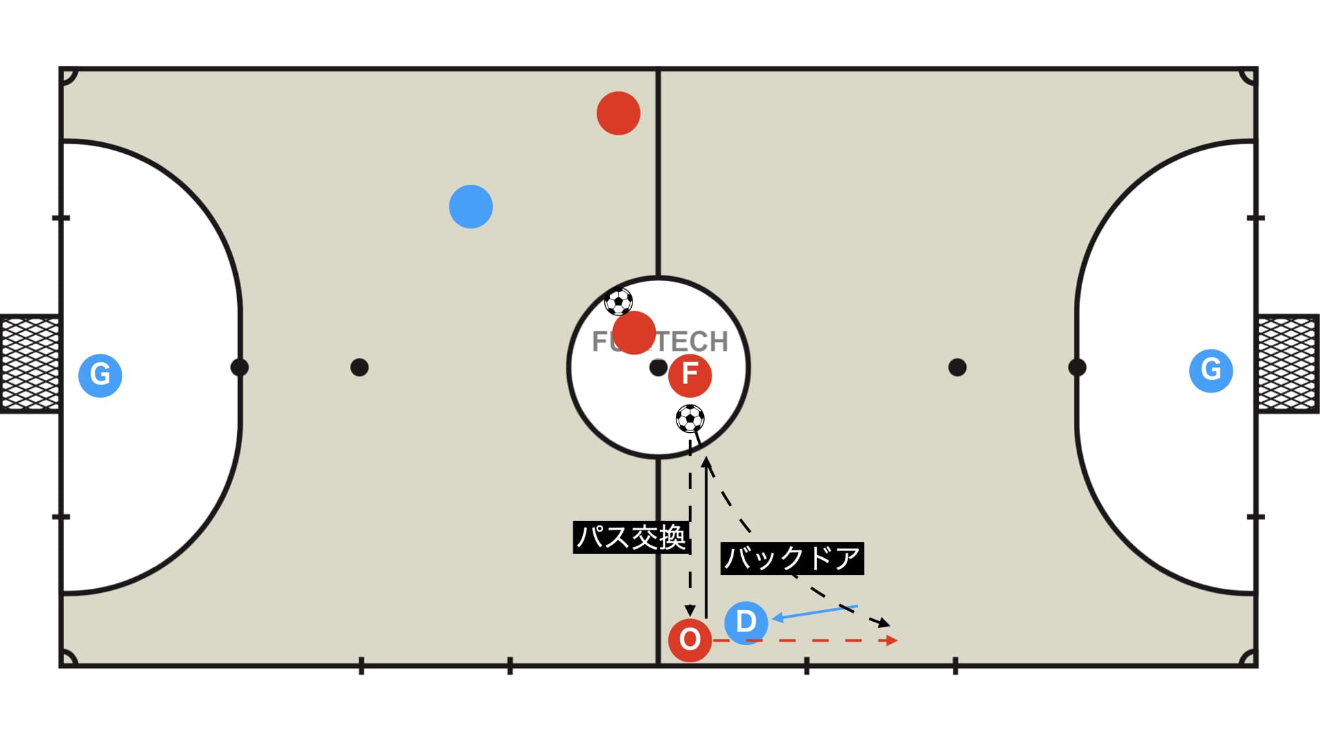 2人組の関係 アラの駆け引き（アラコルタ、ミニディアゴナル、中押し出し）の練習メニュー