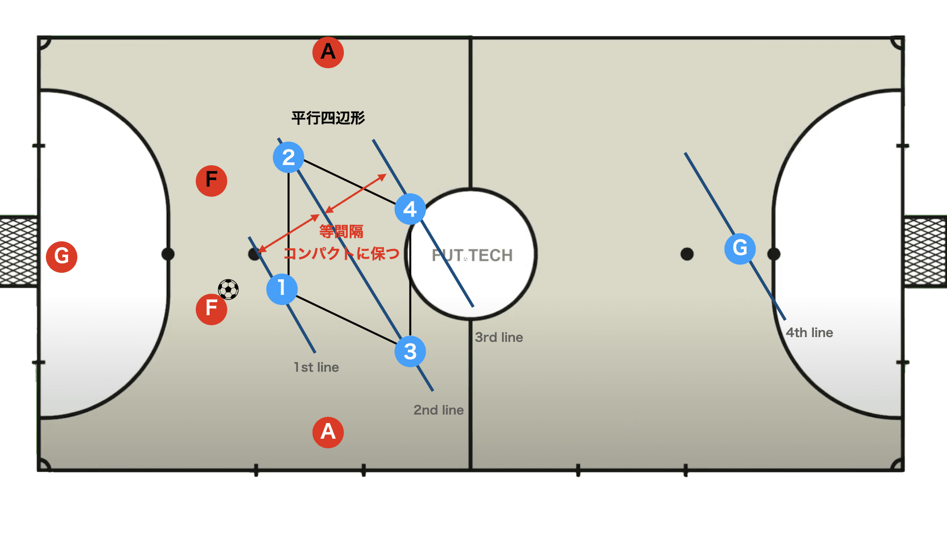 【クワトロと3 on lineに対するDF】回転型四角形（ボックス）