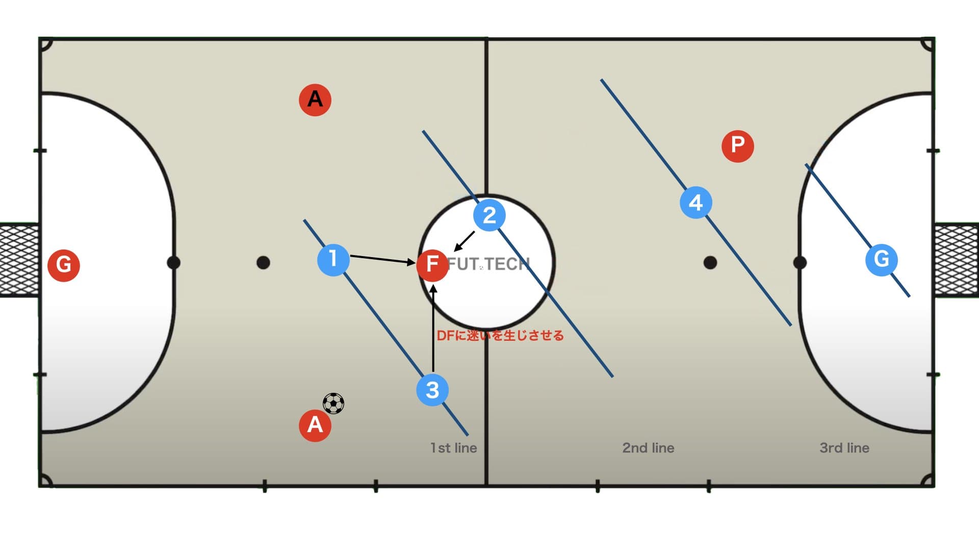 【ゾーンDFの攻略】エントレリネアス(ライン間）の活用方法徹底解説
