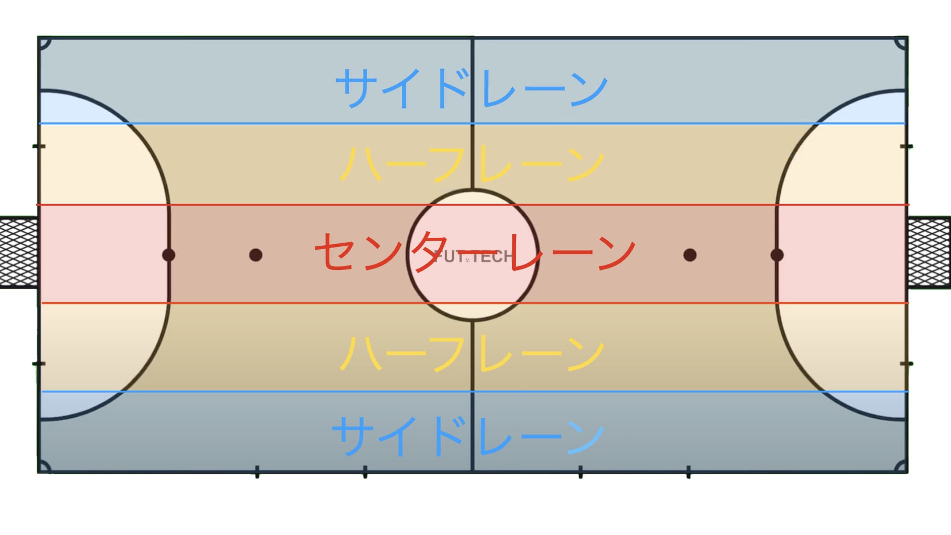 コートの縦分割の種類と方法　ストロングサイドとウィークサイド