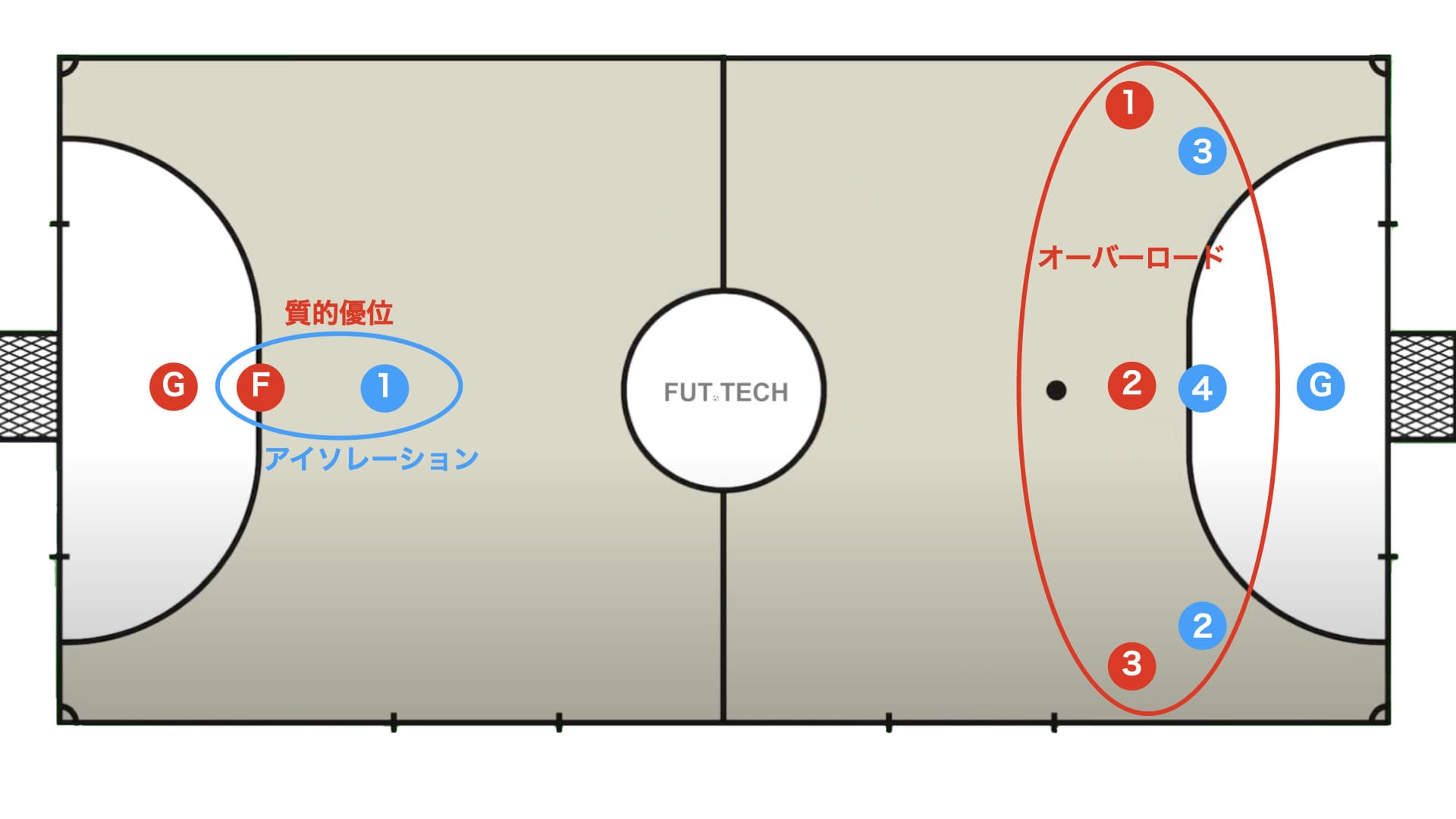 【新戦術の開発】1-3 フィクソのアイソレーションとゴレイロの攻撃参加