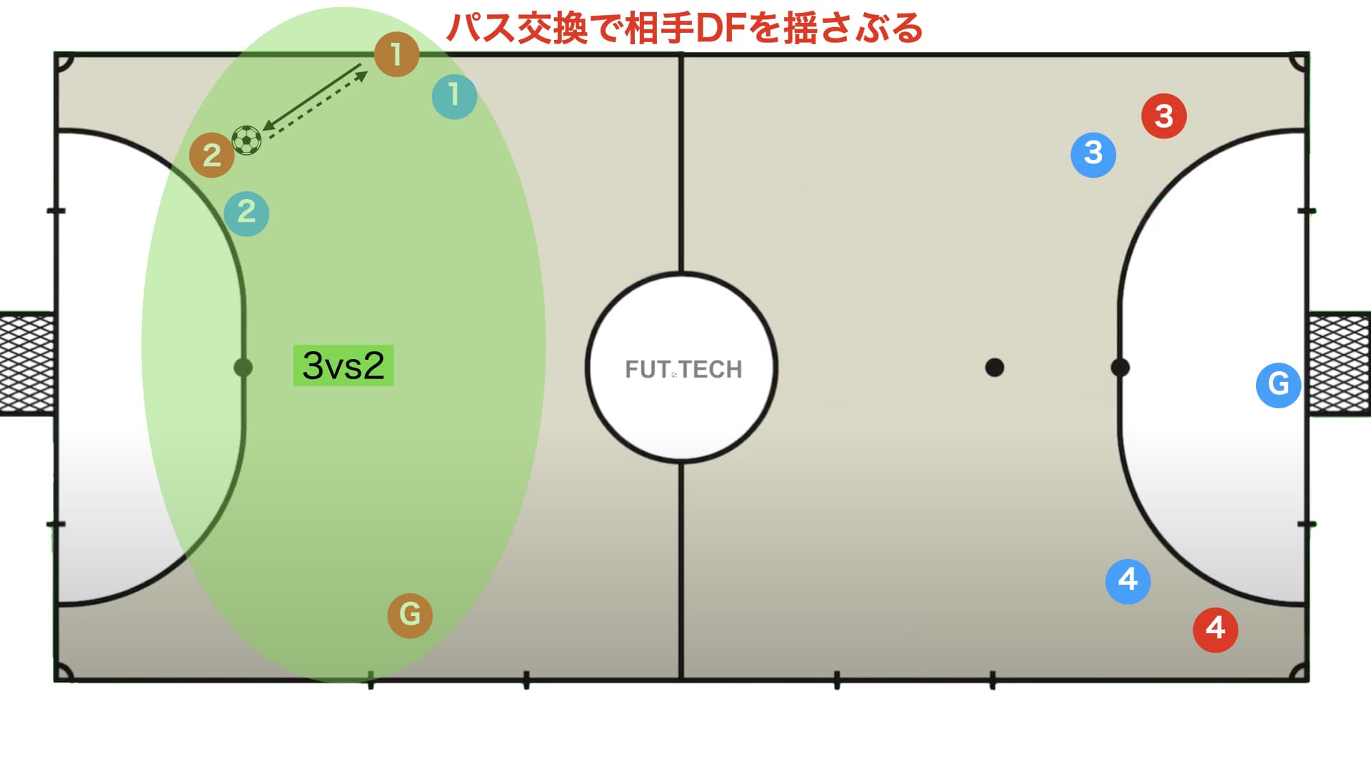 【多くのチームが採用している】自陣キックイン ゴレイロの攻撃参加 オーソドックスな3-2