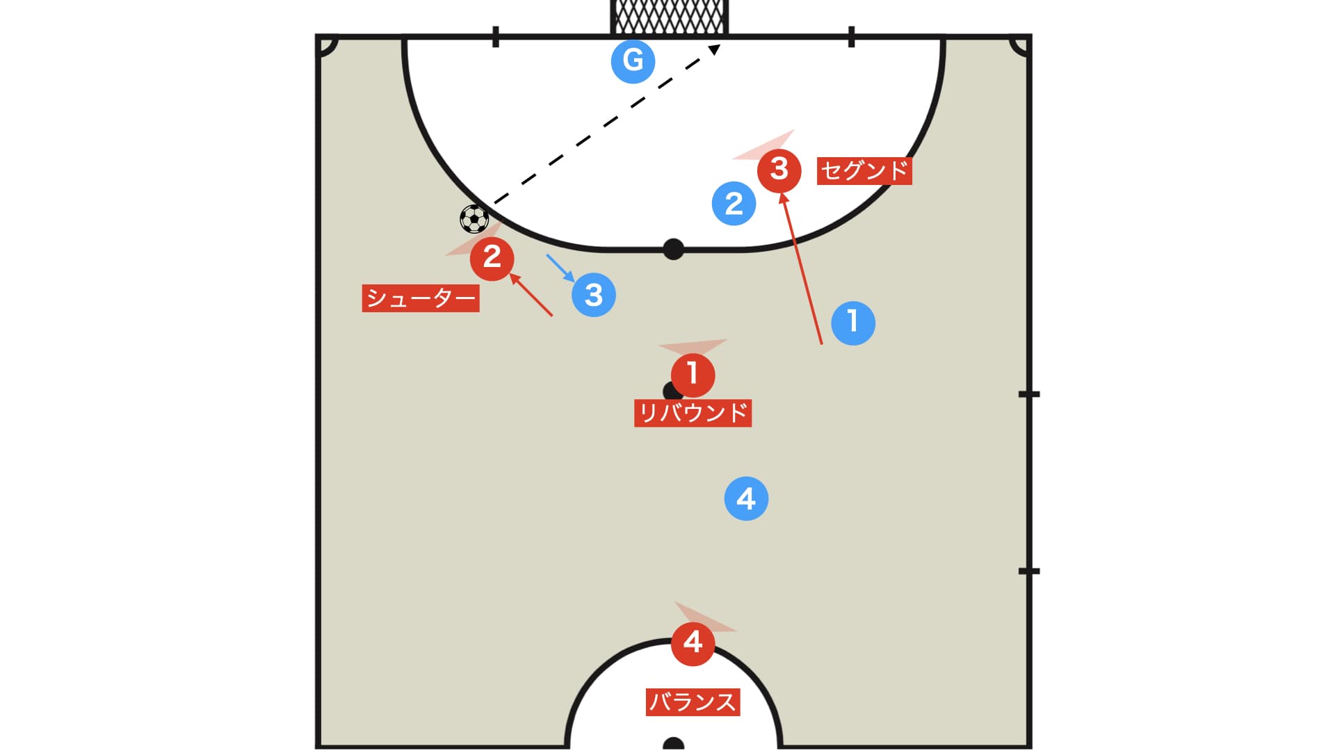 セットプレー 1-3間接ブロックからキッカーがシューター