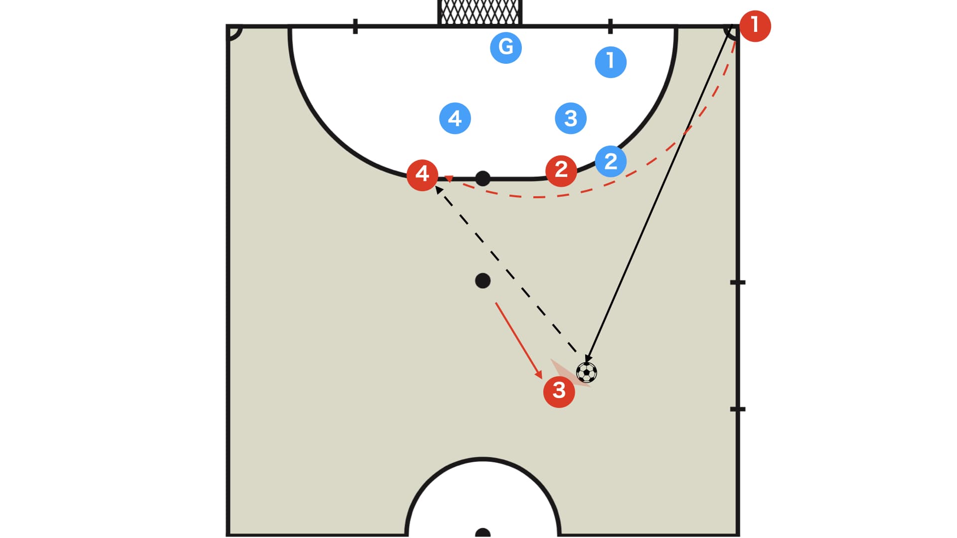 セットプレー 1-3間接ブロックからキッカーがシューター