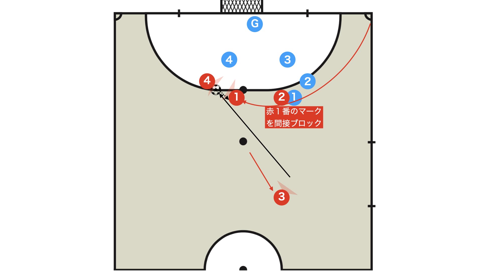 セットプレー 1-3間接ブロックからキッカーがシューター
