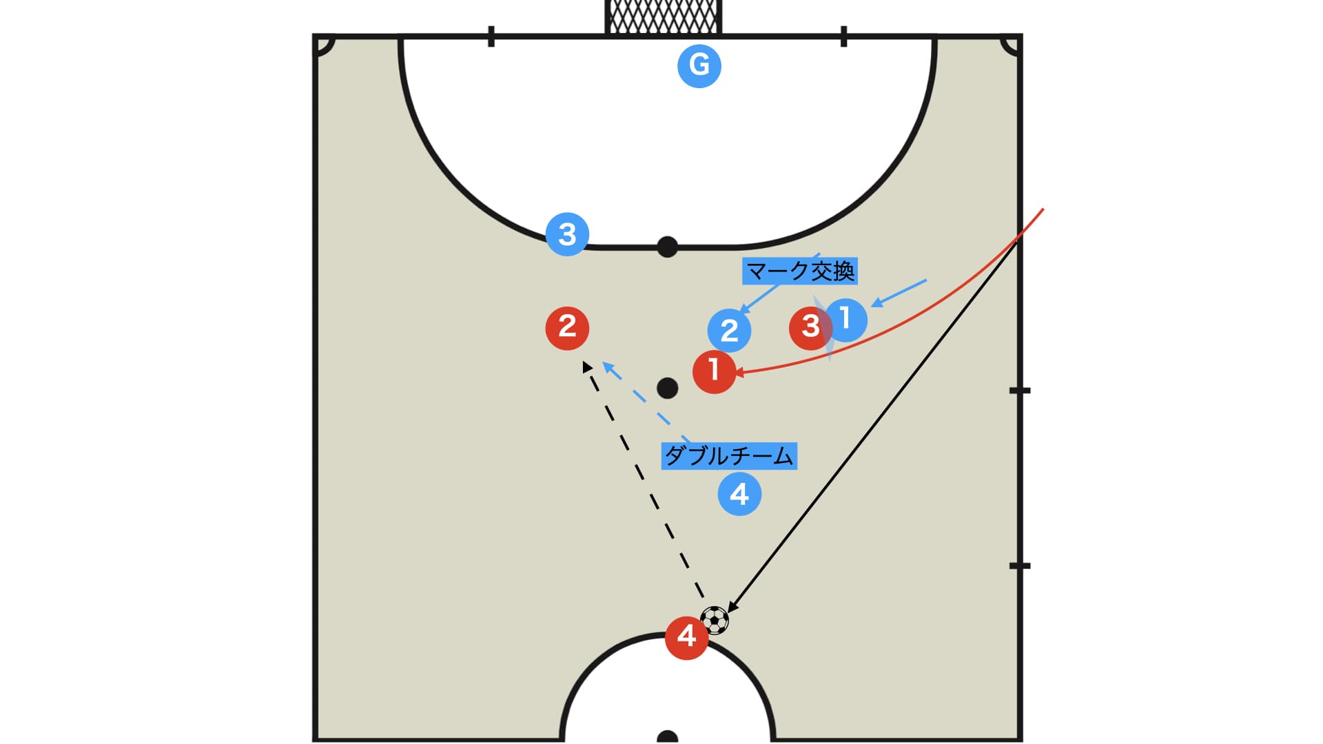 このセットプレーへの対策