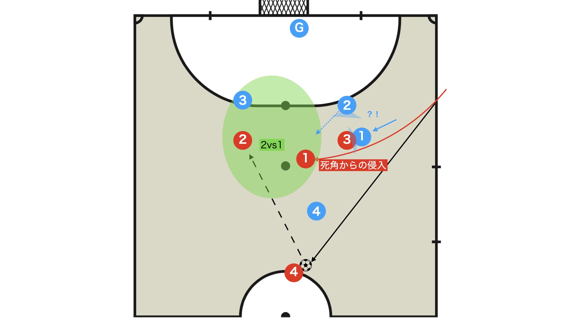セットプレー 1-3間接ブロックからキッカーがシューター