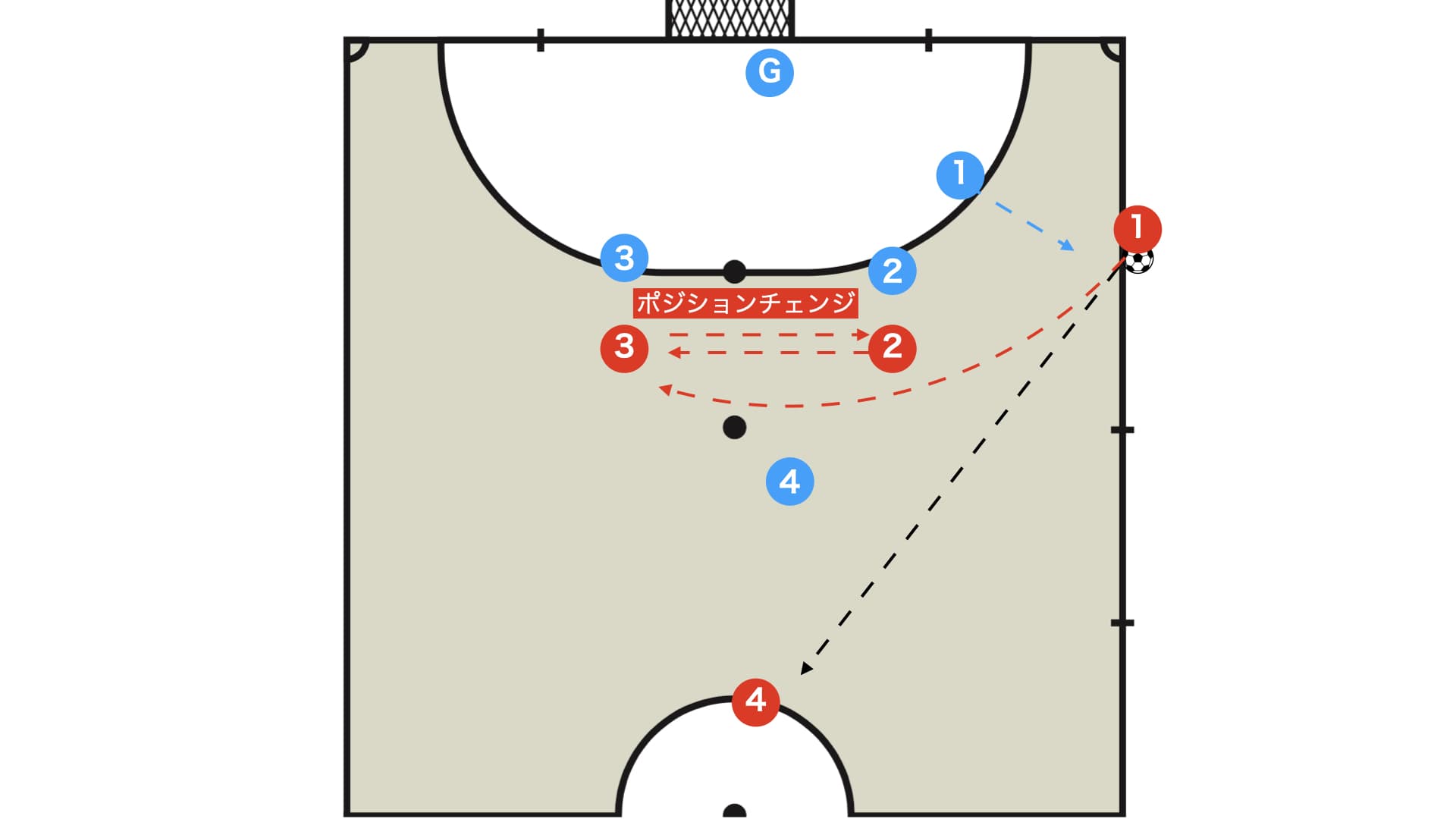 セットプレー 1-3間接ブロックからキッカーがシューター