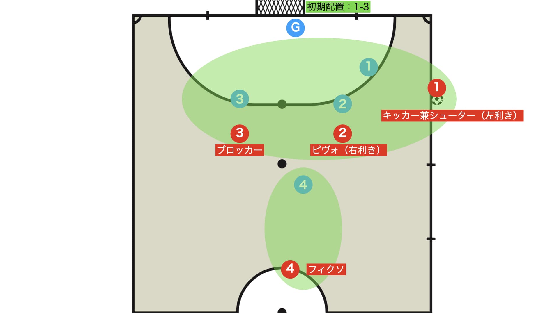 セットプレー 1-3間接ブロックからキッカーがシューター