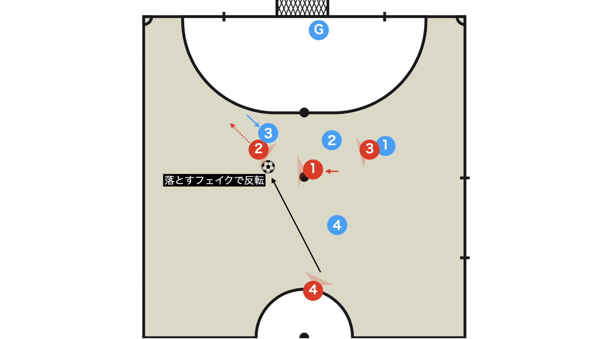 セットプレー 1-3間接ブロックからキッカーがシューター
