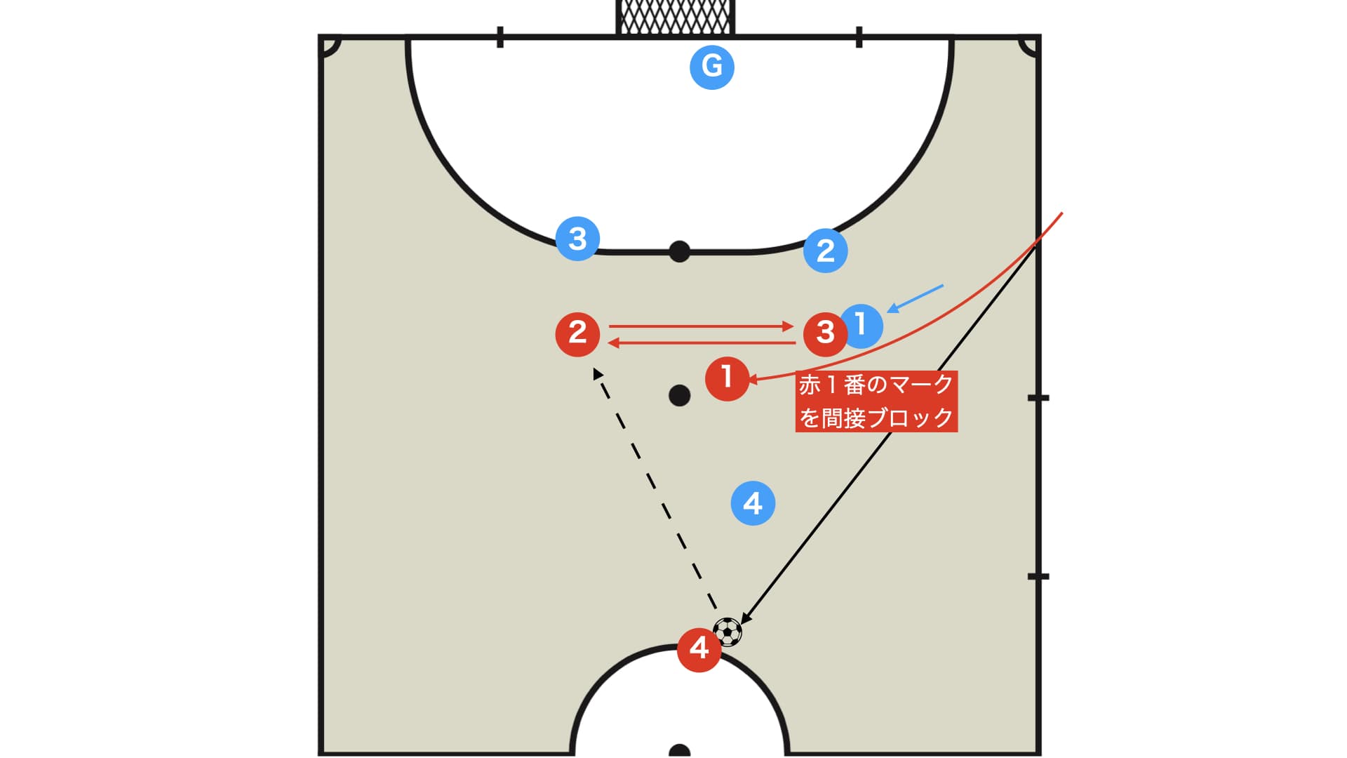 セットプレー 1-3間接ブロックからキッカーがシューター
