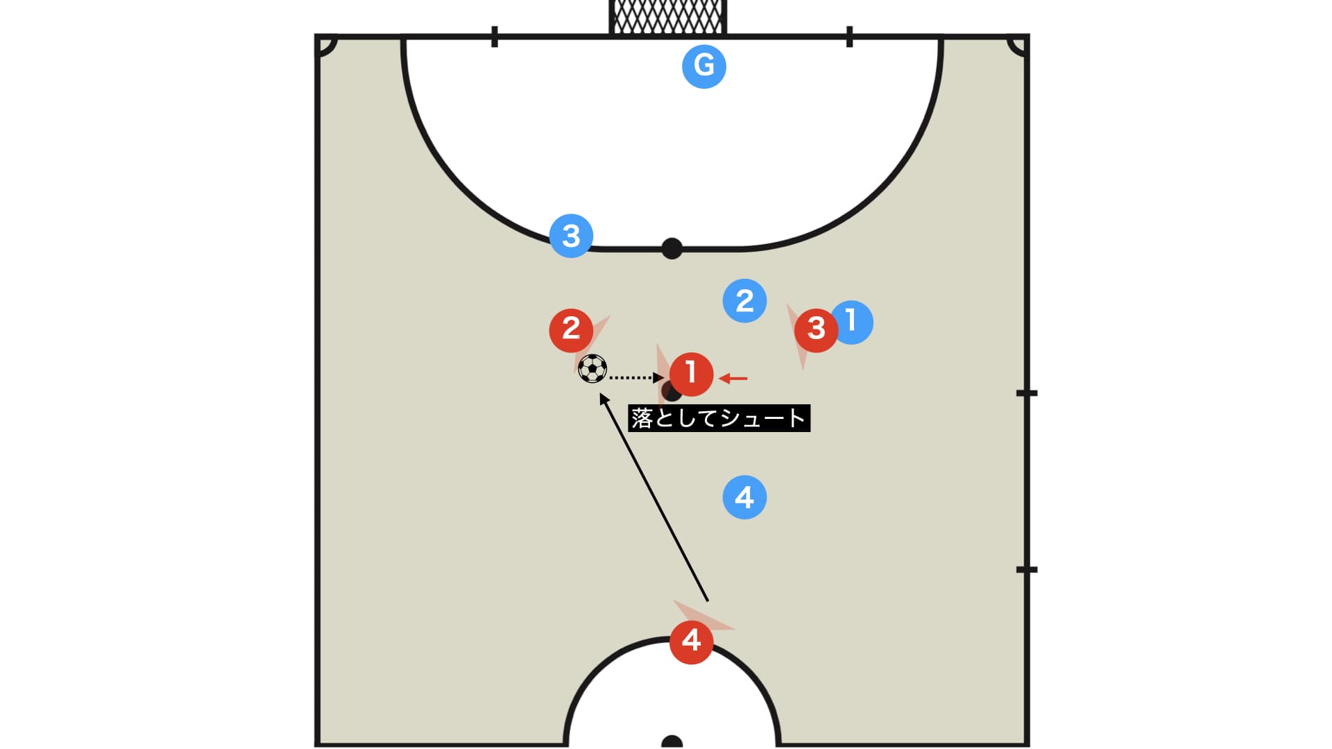 セットプレー 1-3間接ブロックからキッカーがシューター