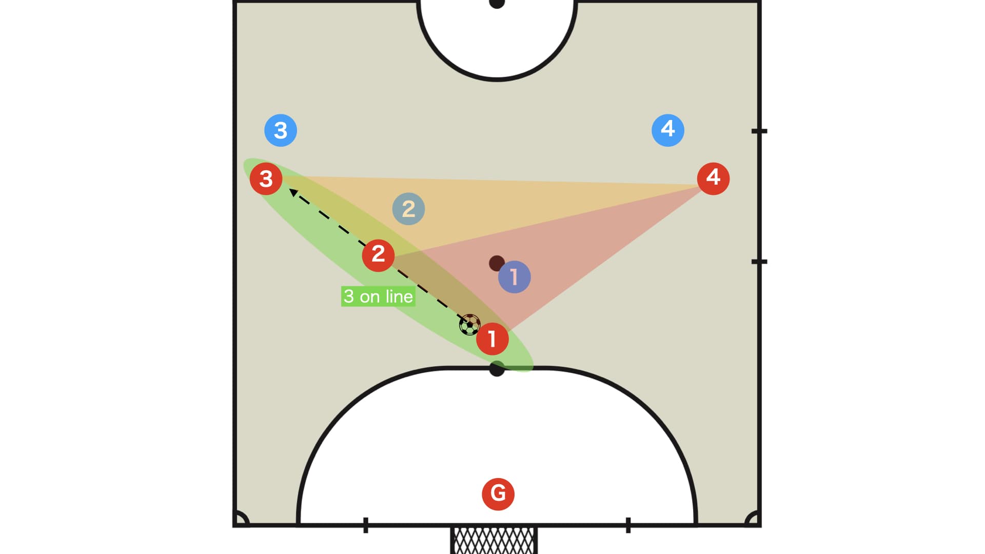 トライアングルと3 on lineを同時に意識しよう