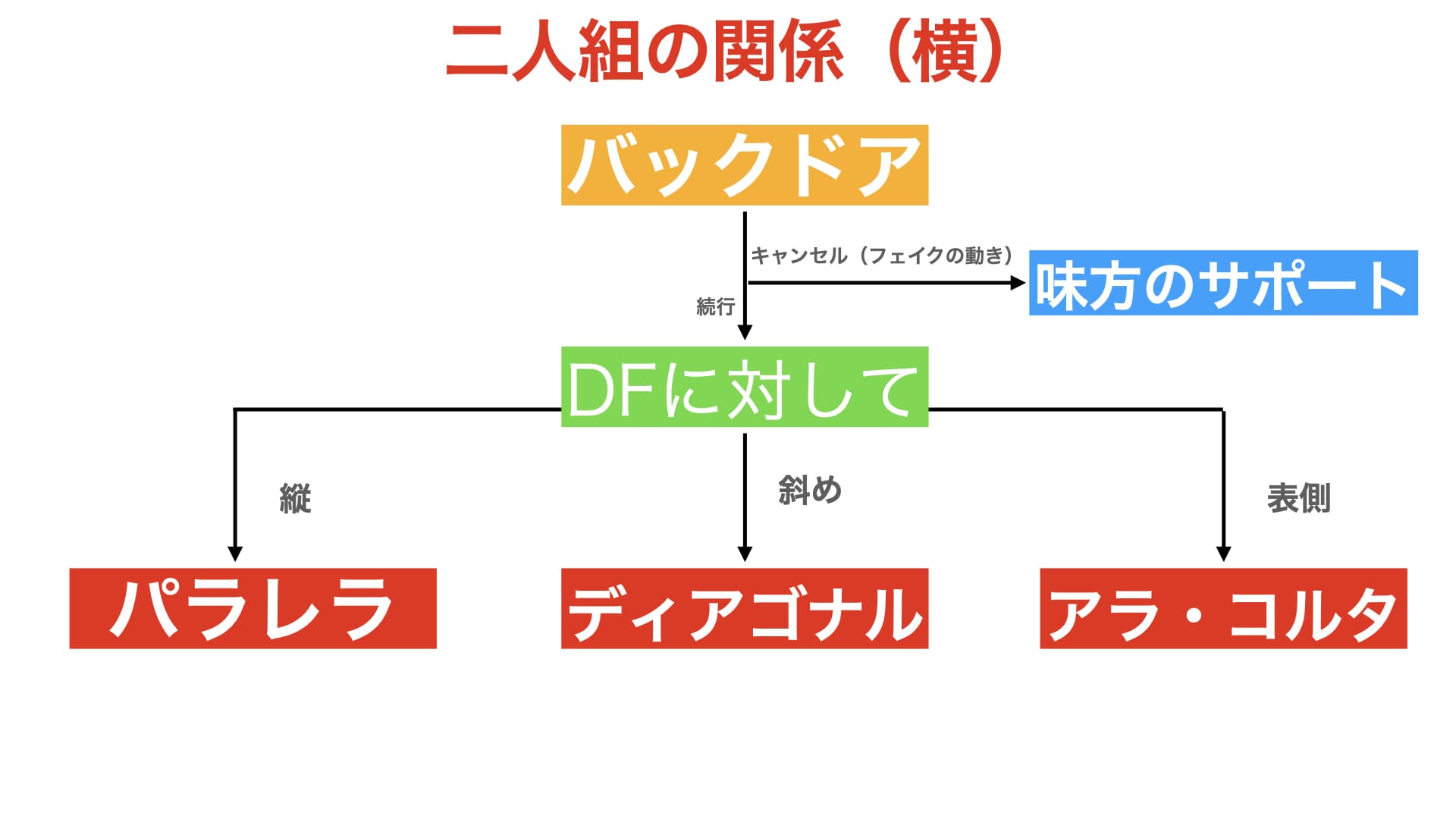 【概要】フットサル2人組の関係