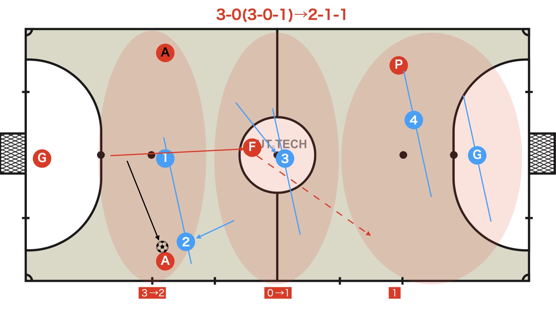 【定位置攻撃】フォーメーションとローテーションの考え方