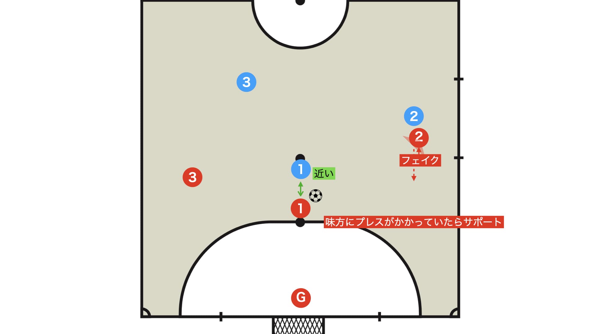 ボールホルダーにプレスがかかる→サポート
