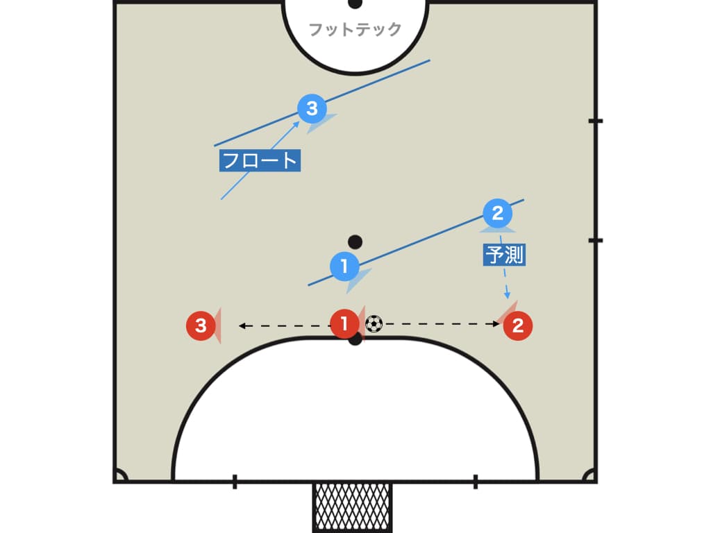 フットサル 守備のトライアングル