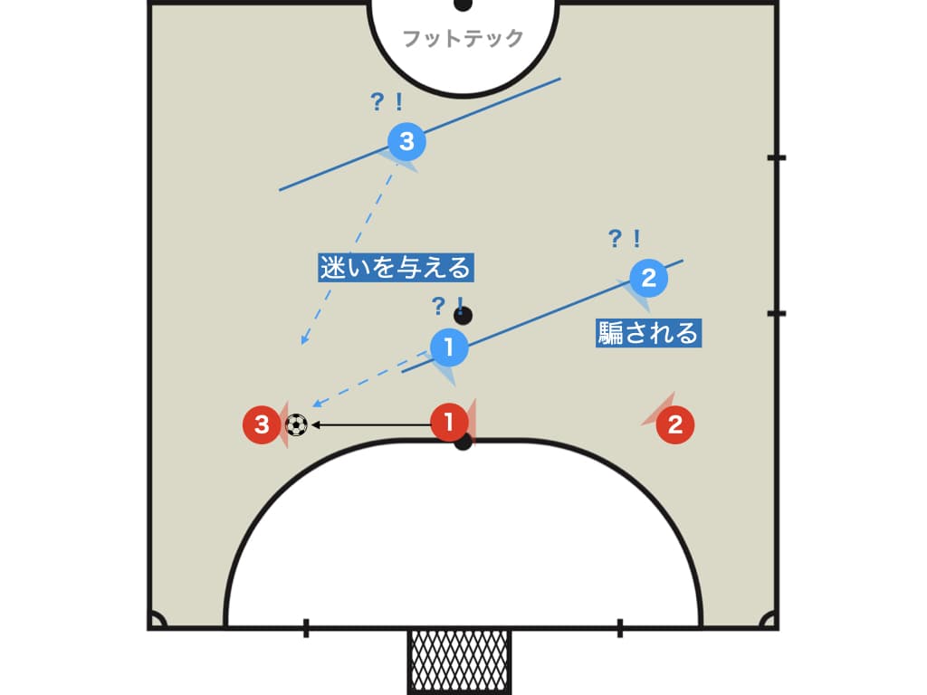 フットサル ピサーダで複数ラインの構築