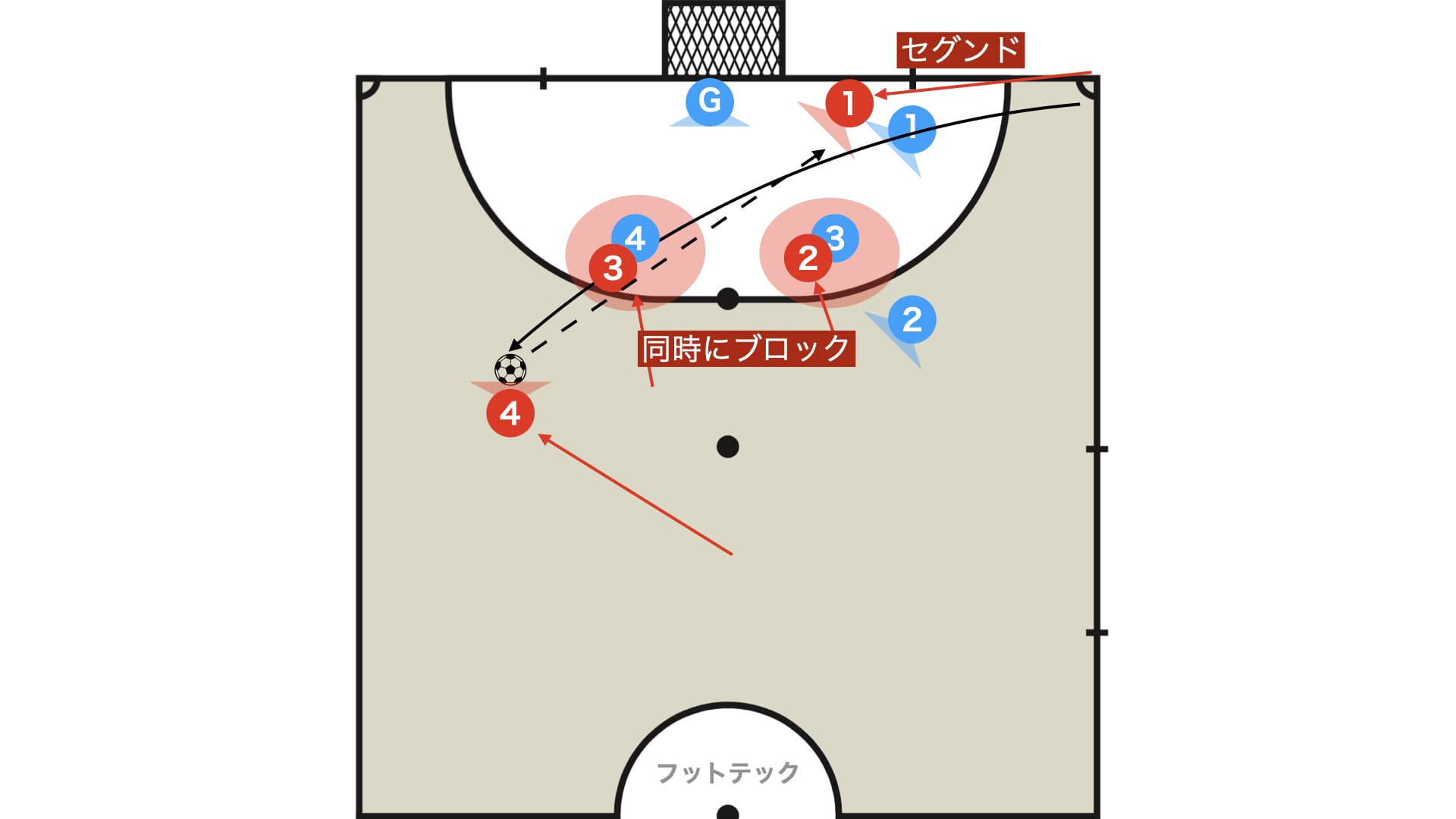 【セットプレーで有効】ダブルブロックとデュアルブロック