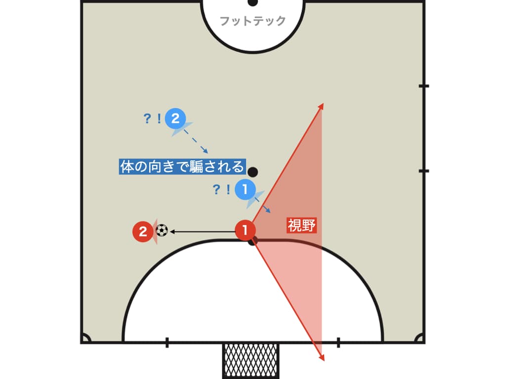 【相手を欺く個人戦術】ピサーダ（ヒールパス）