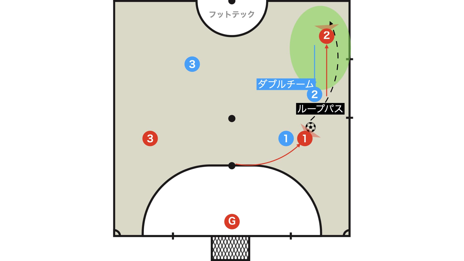 味方と縦関係のとき