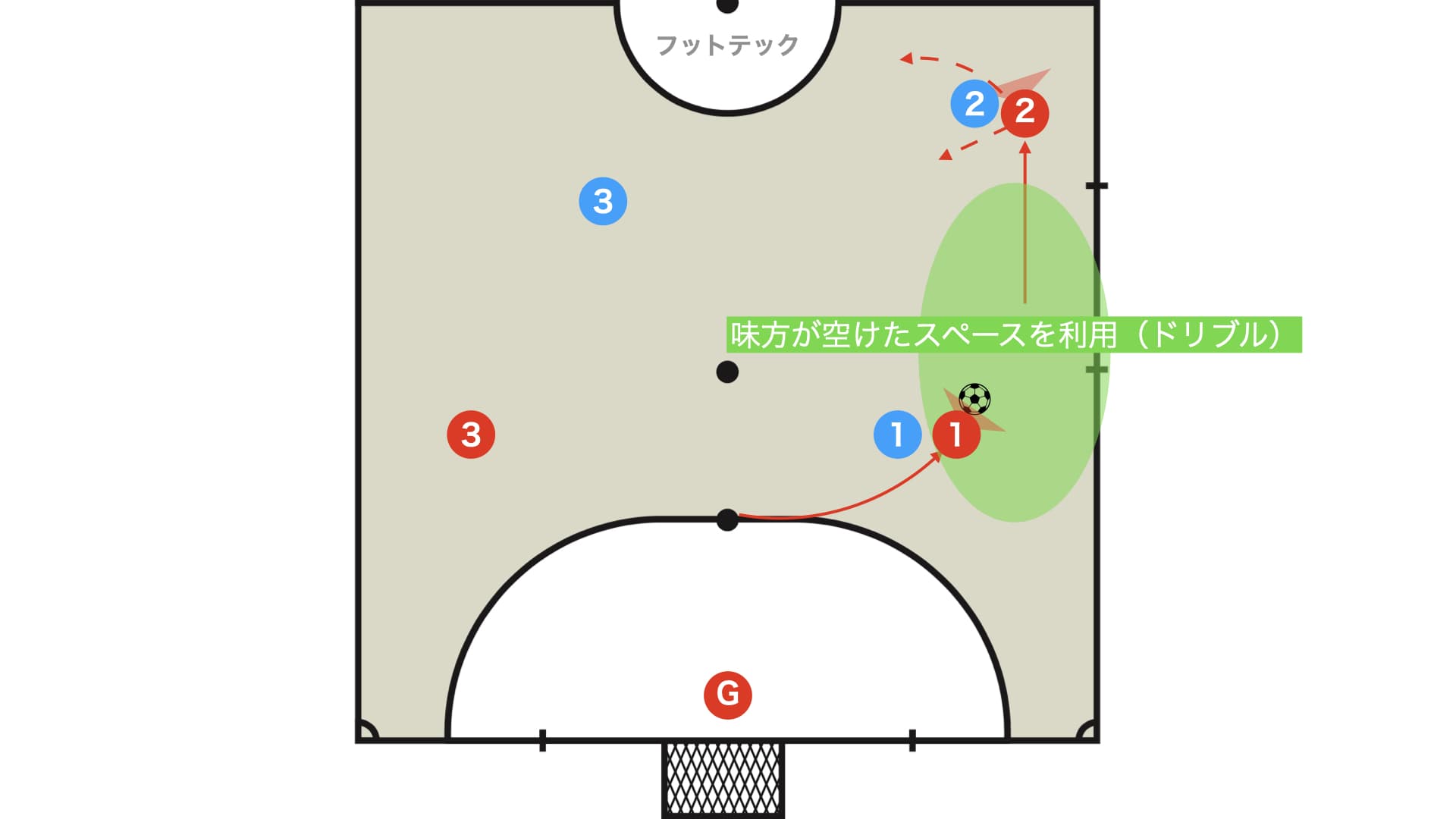 アラにボールが出せない→スペースにドリブル