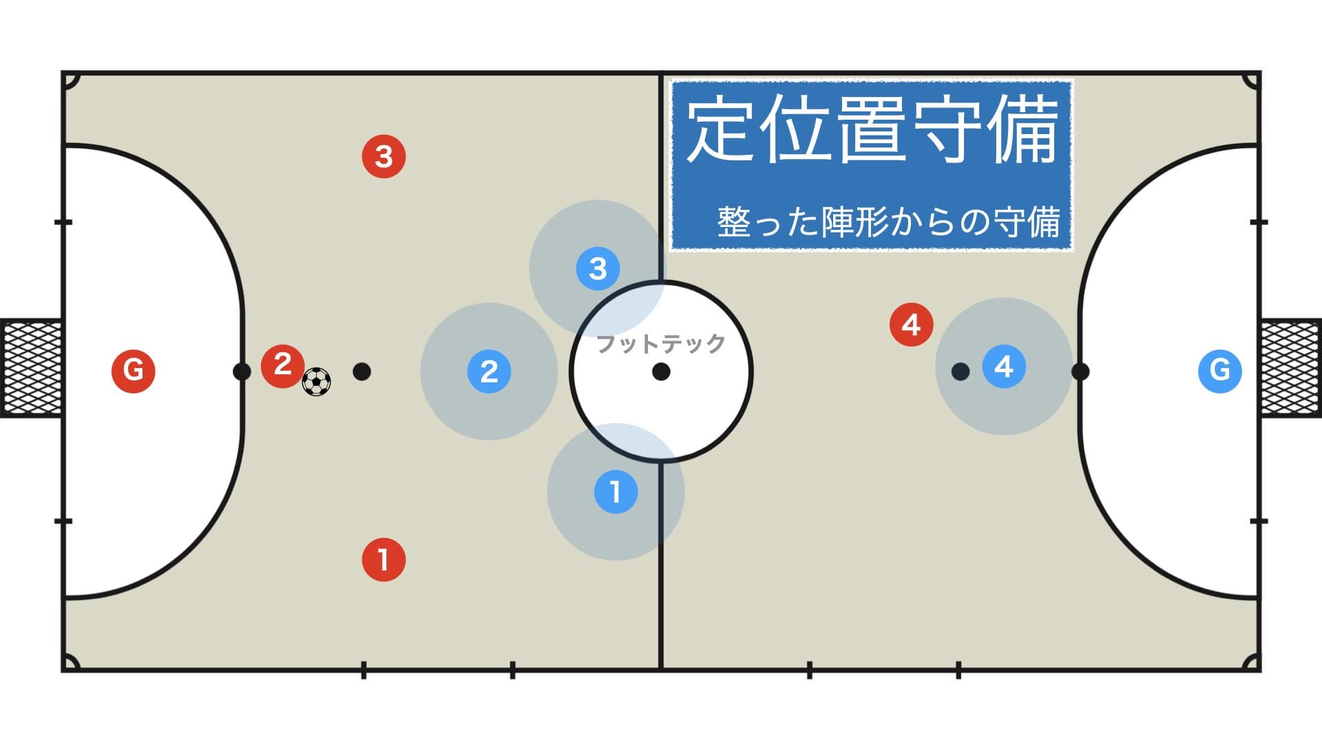 フットサルの定位置守備