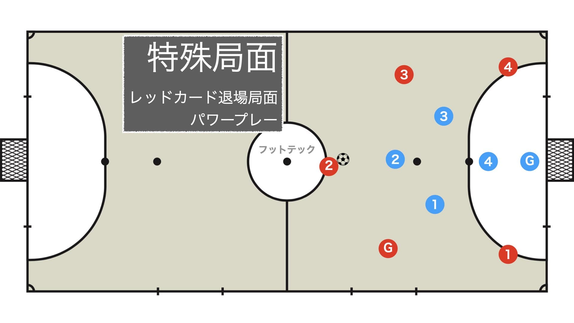 フットサルの特殊局面