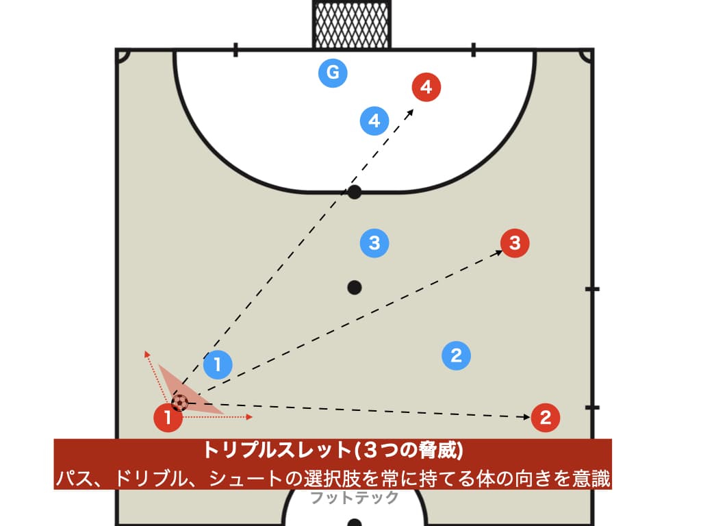 【距離と角度ですべてが決まる】フットサルのドリブル理論