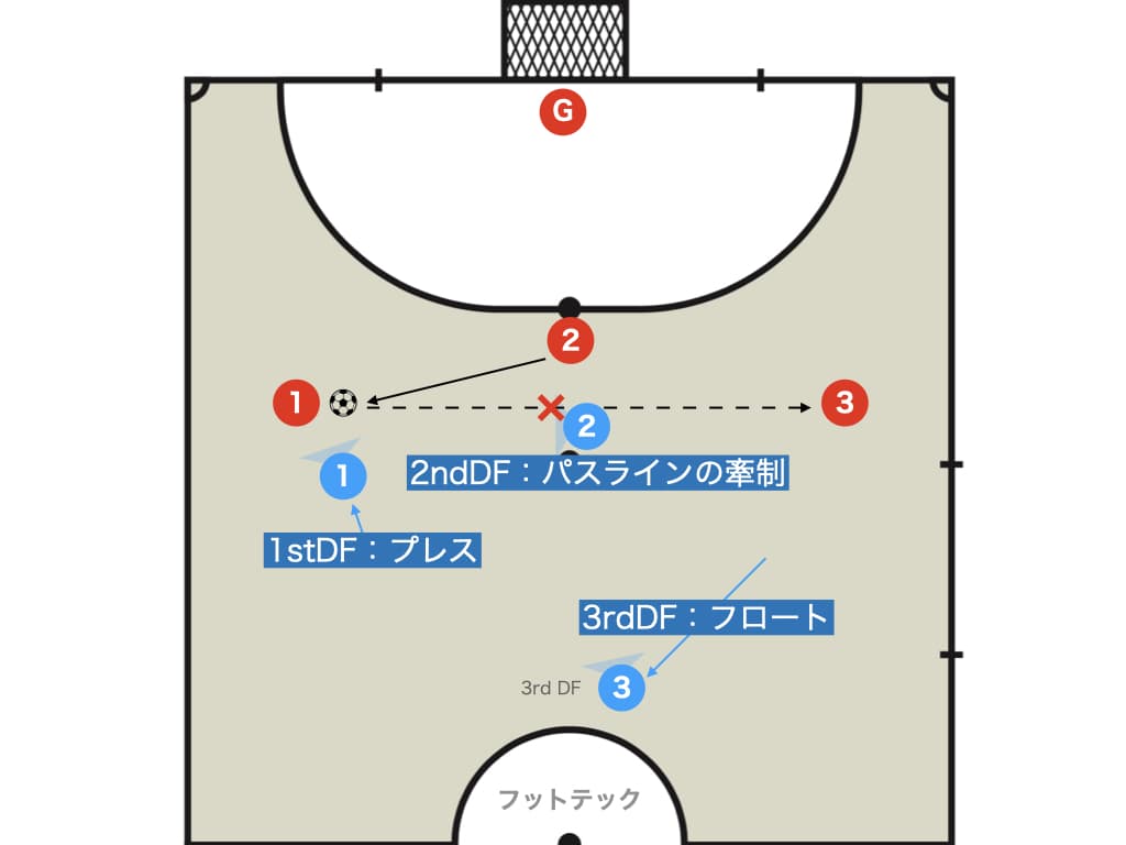 【前プレ】守備のトライアングル（イプシロン、Y字ゾーンDF)