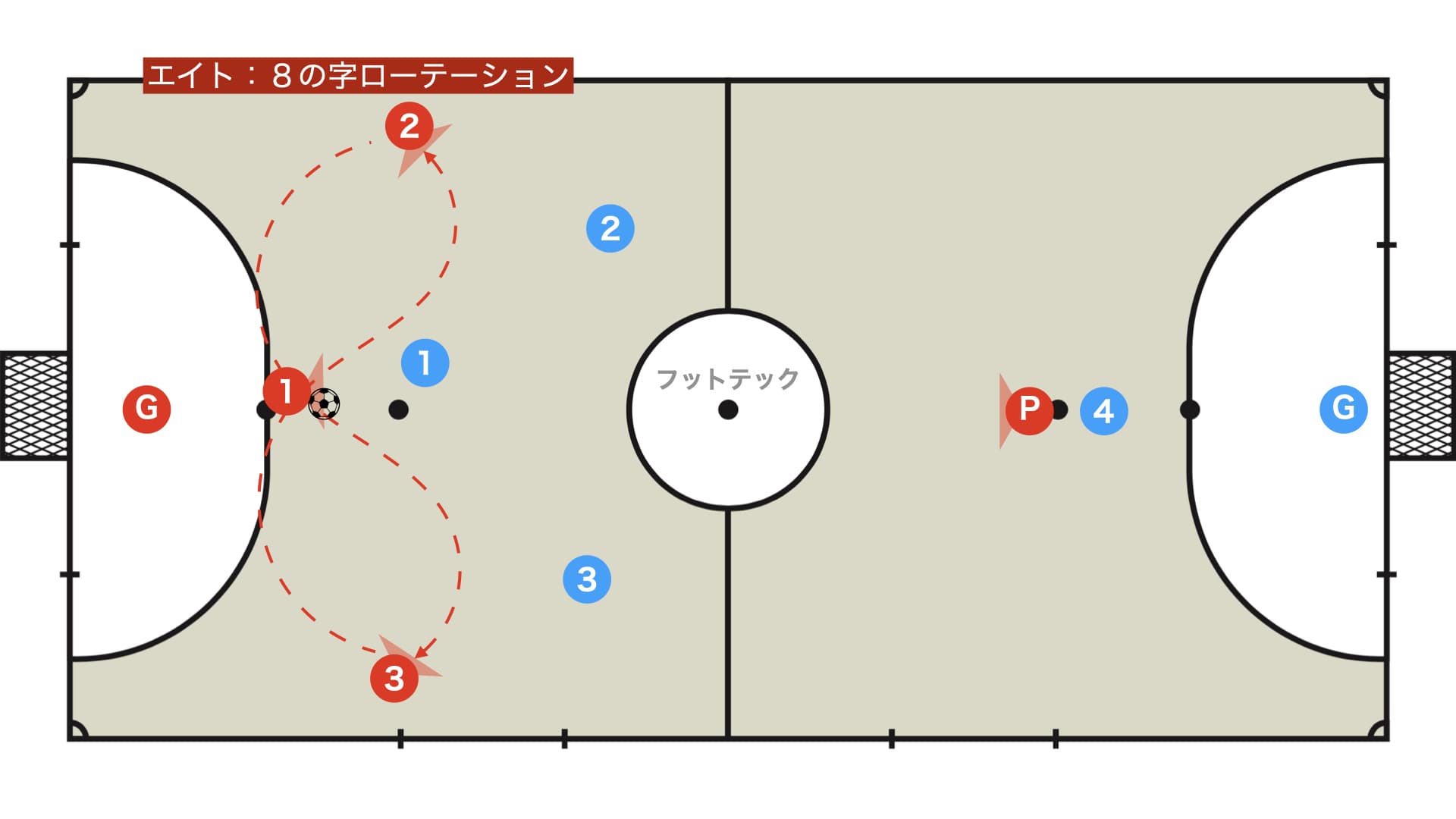 【ちゃんと理解出来てる？】エイトと８の字ローテーションの本質
