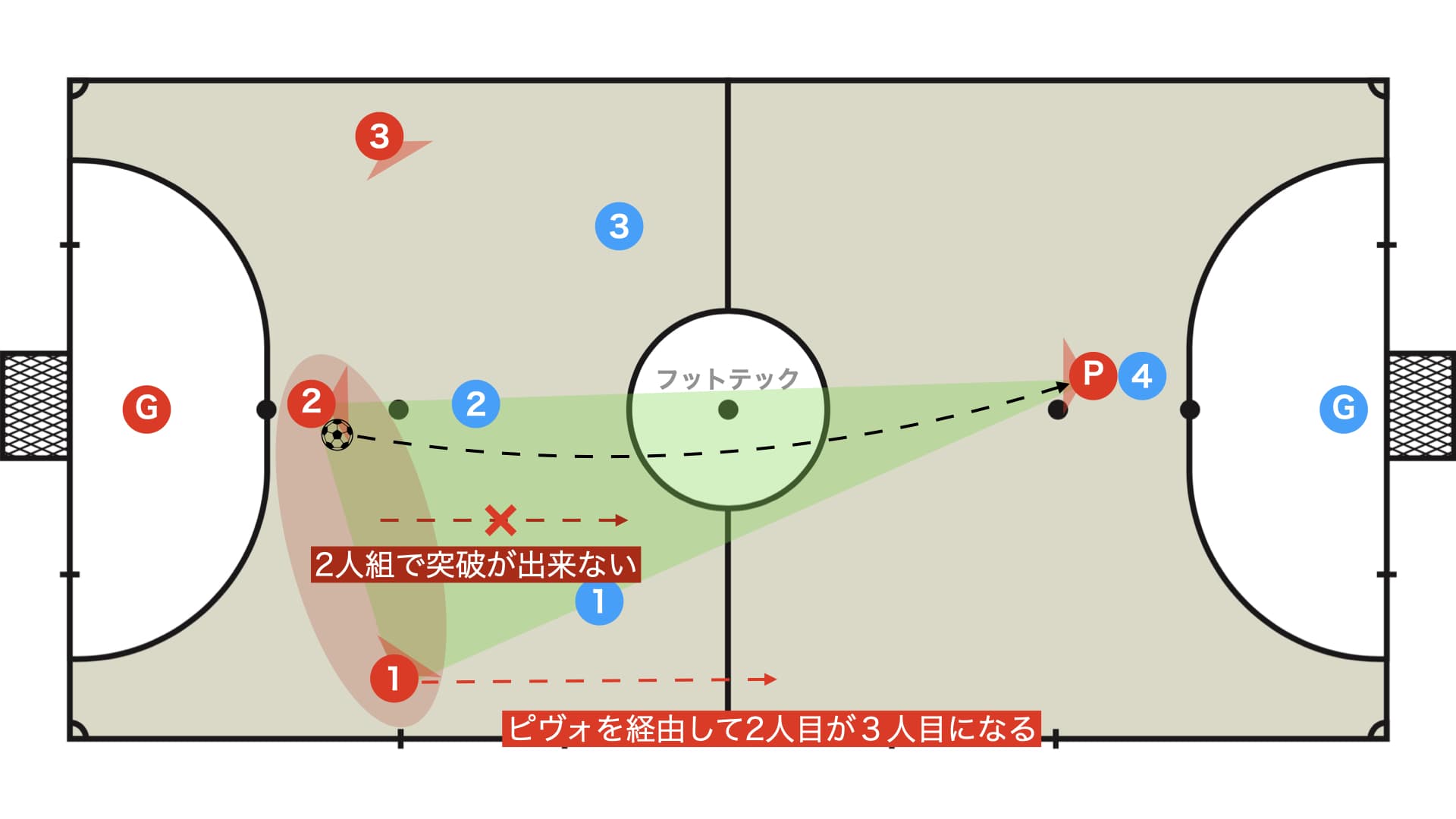 【3-1やるなら必須】ピヴォあてと３人目の動き(2人組+ピヴォ)