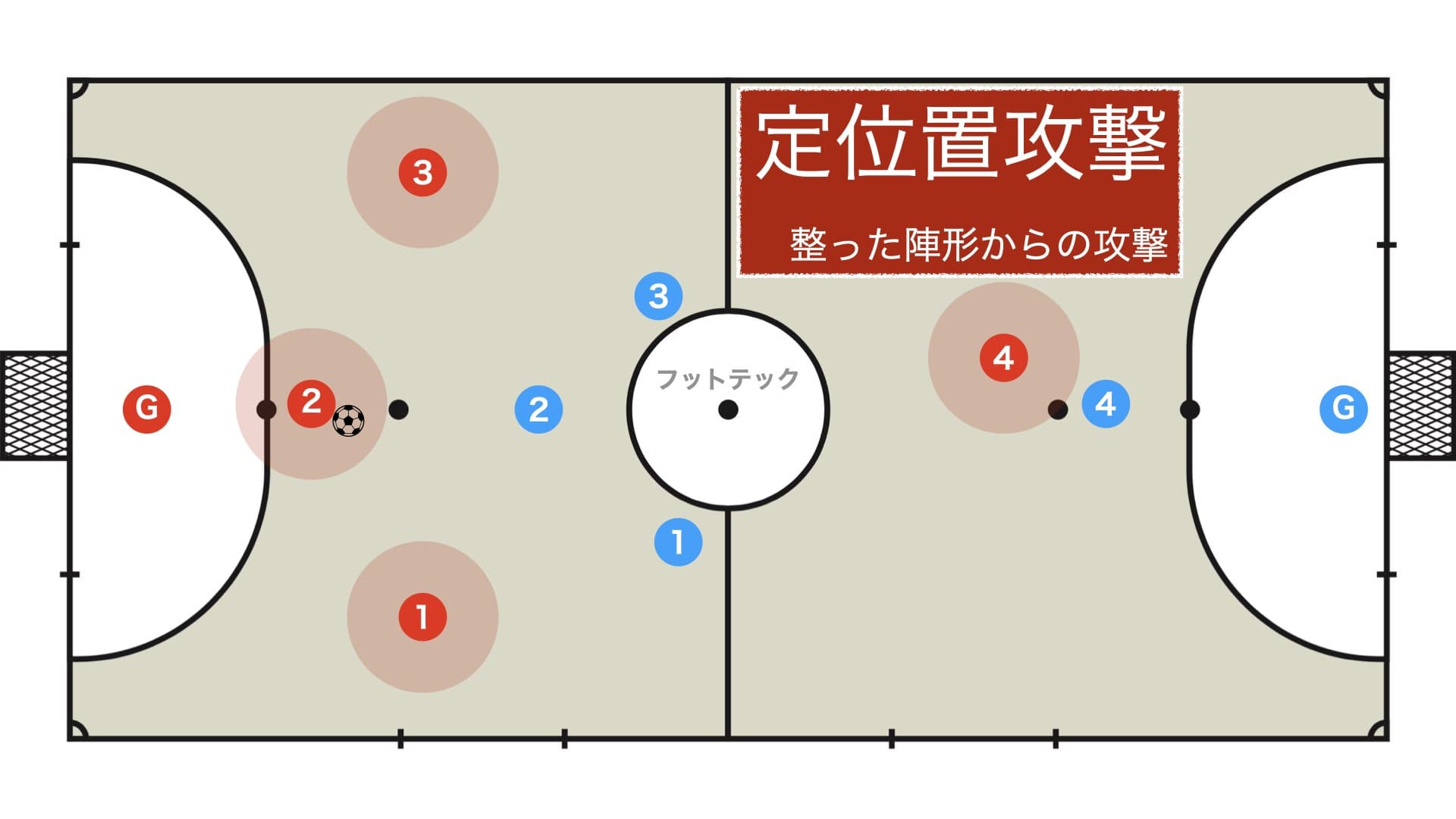 フットサルの定位置攻撃
