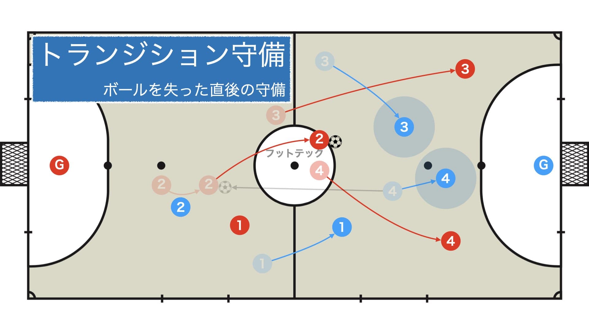 フットサルのトランジション守備