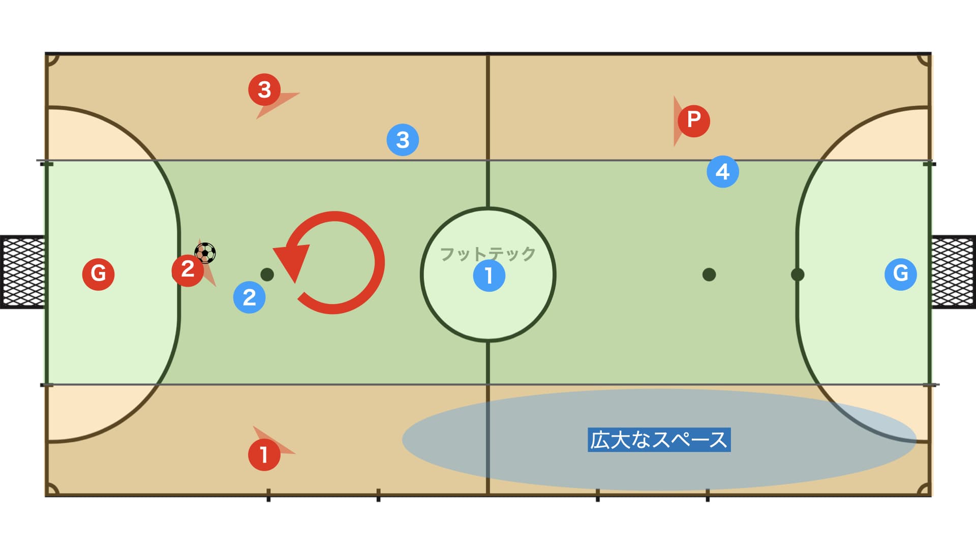 【ヘドンド】旋回を利用した3-1のプレーモデル