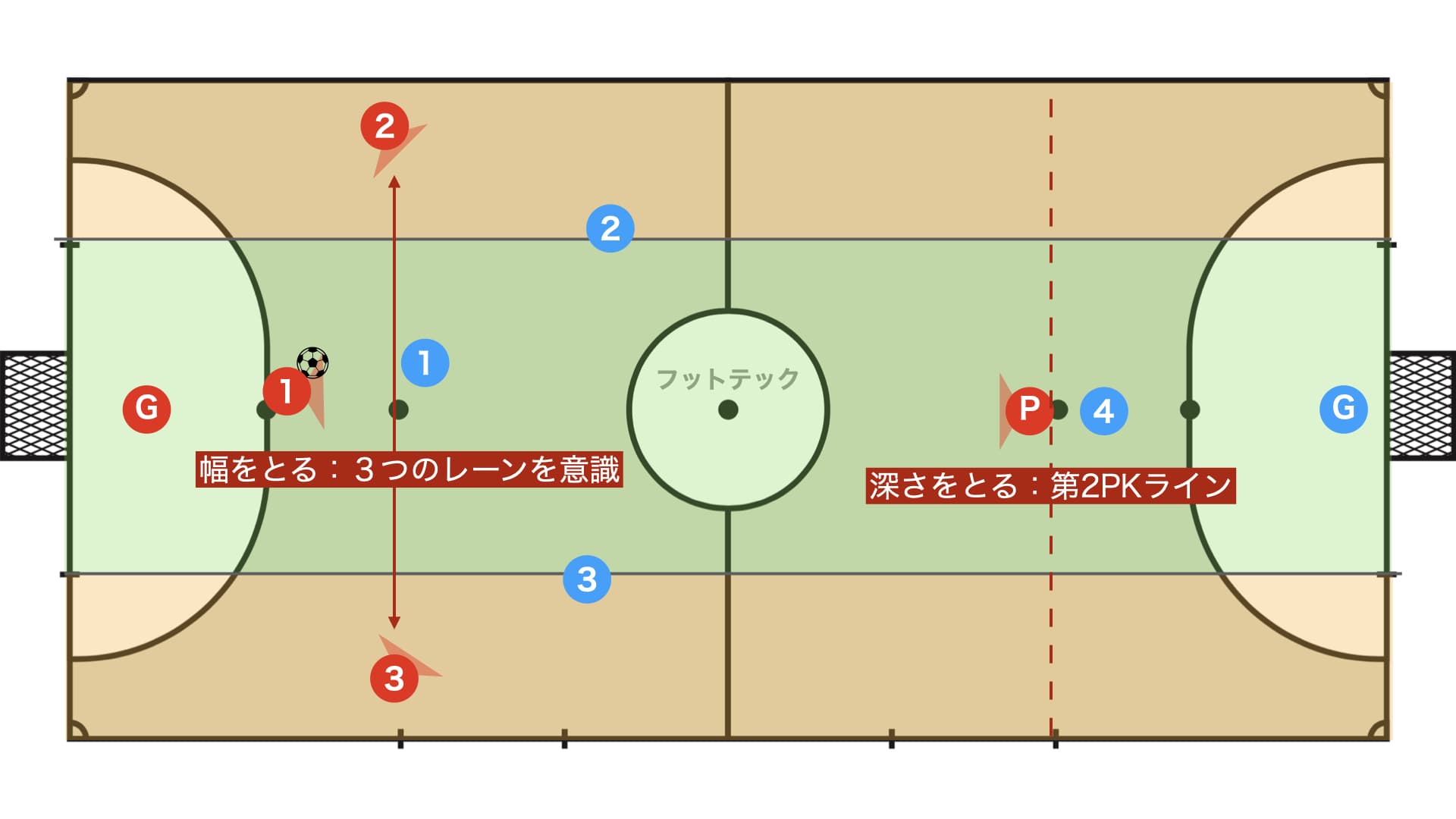 【3-1徹底解剖】ローテーションとフォーメーションチェンジ