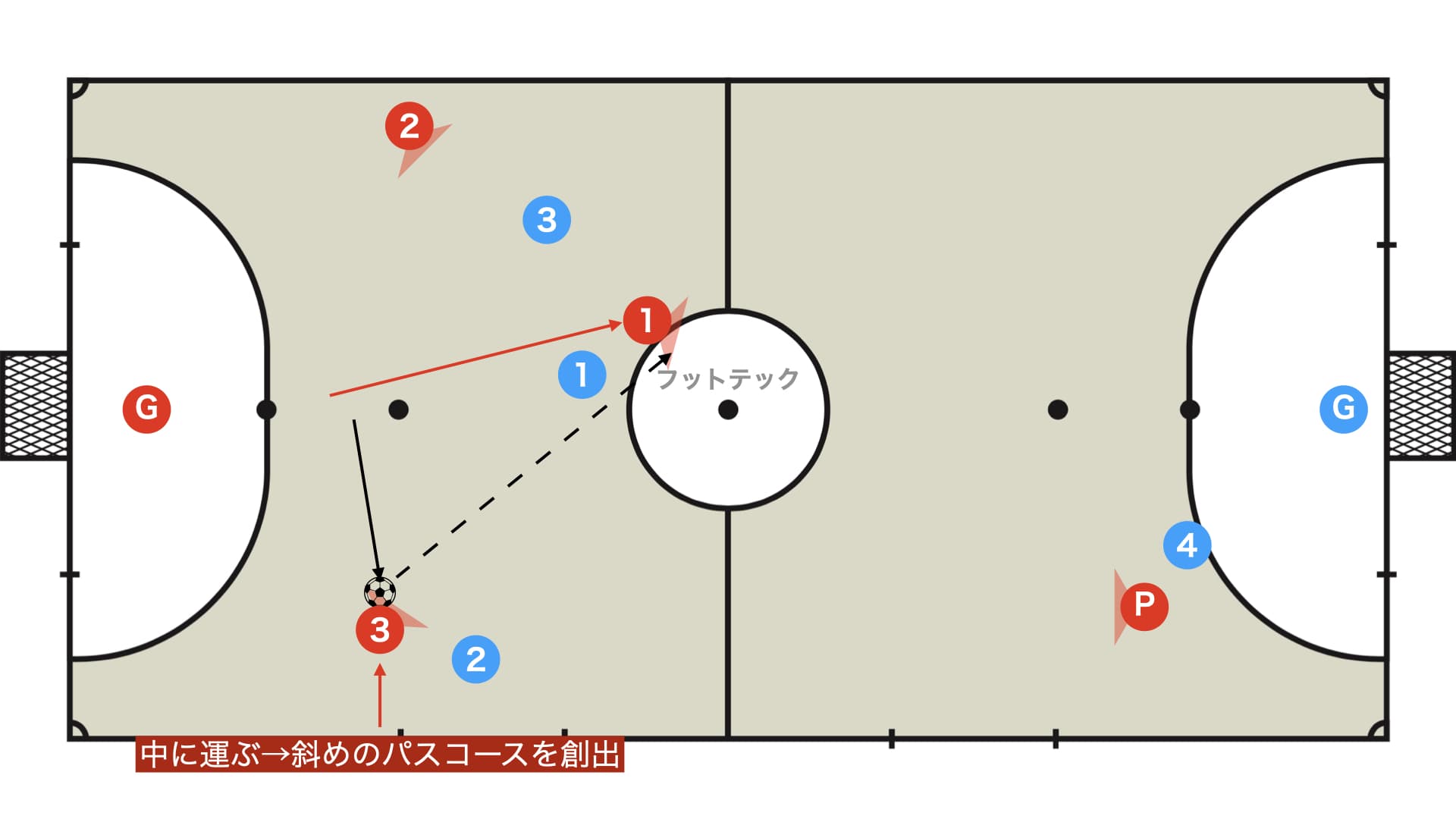 出し手はボールを中に運ぶ
