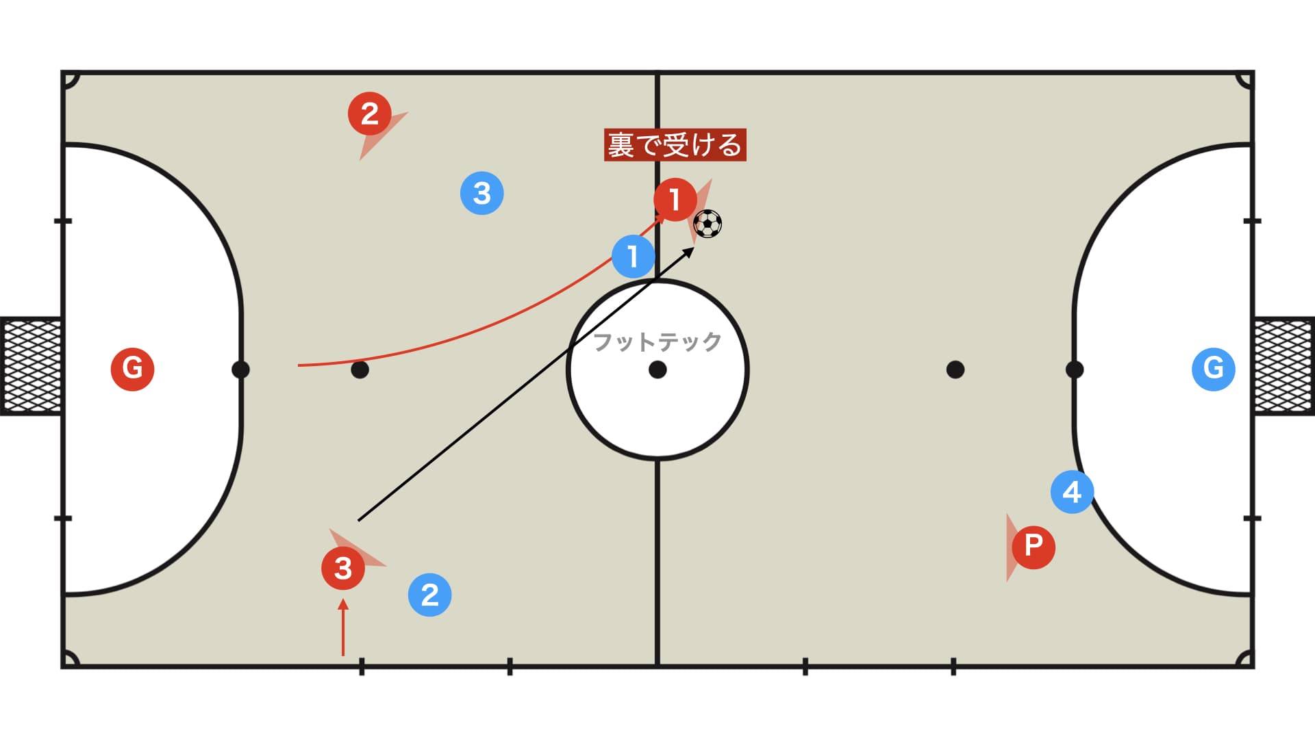 裏で受ける（バックドア）