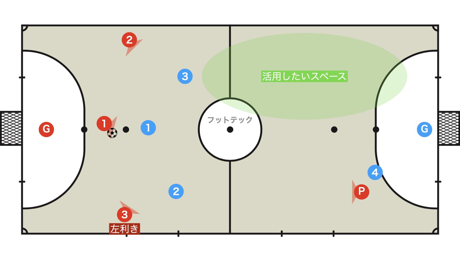 スペースの認知と利き足