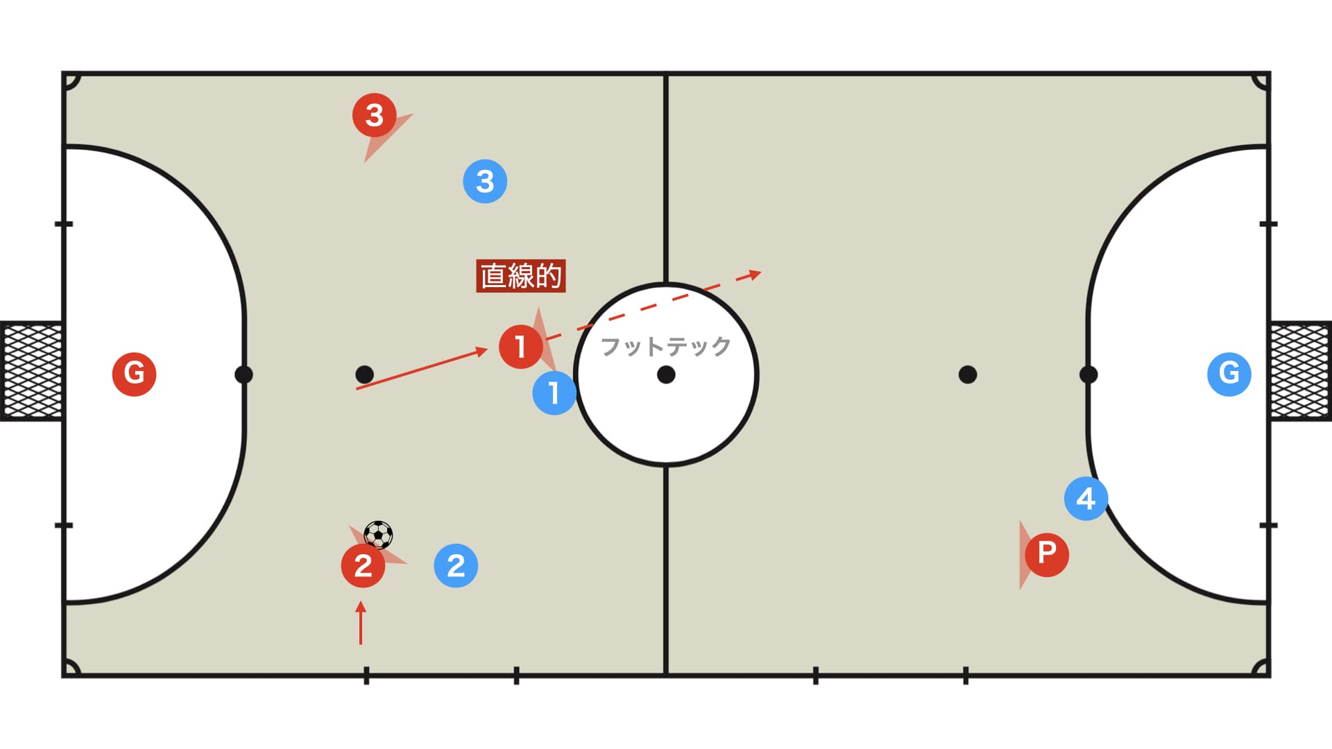ダイレクト（直線的）