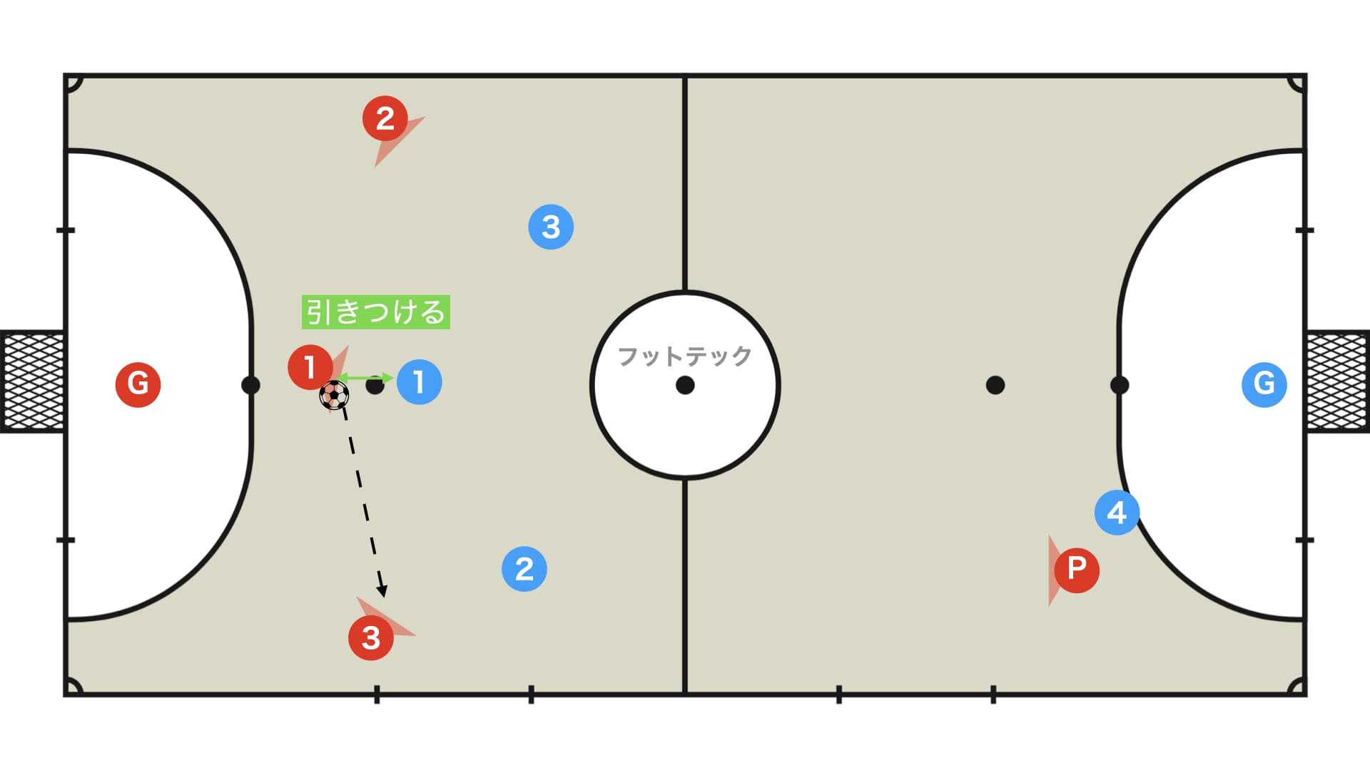 相手を引きつける