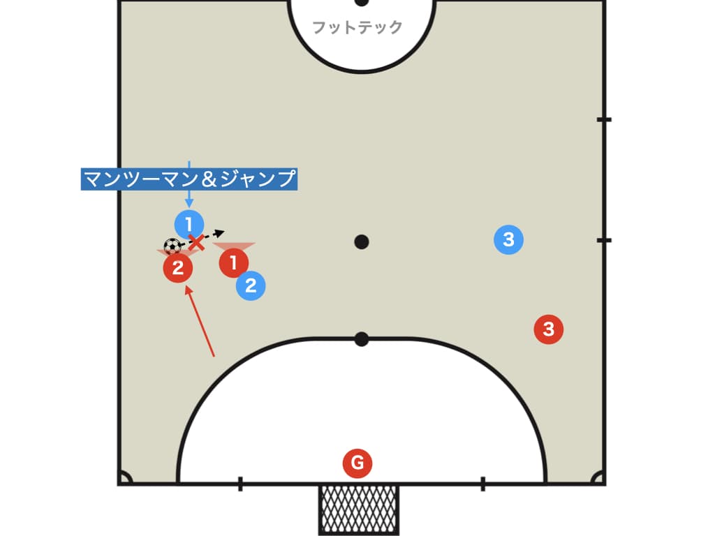 悪い例：マンツーマンで相手をつれてきてしまう