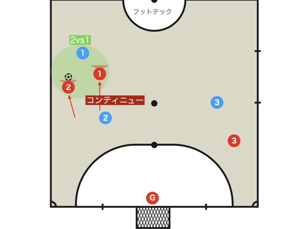 局地的数的優位（2vs1）