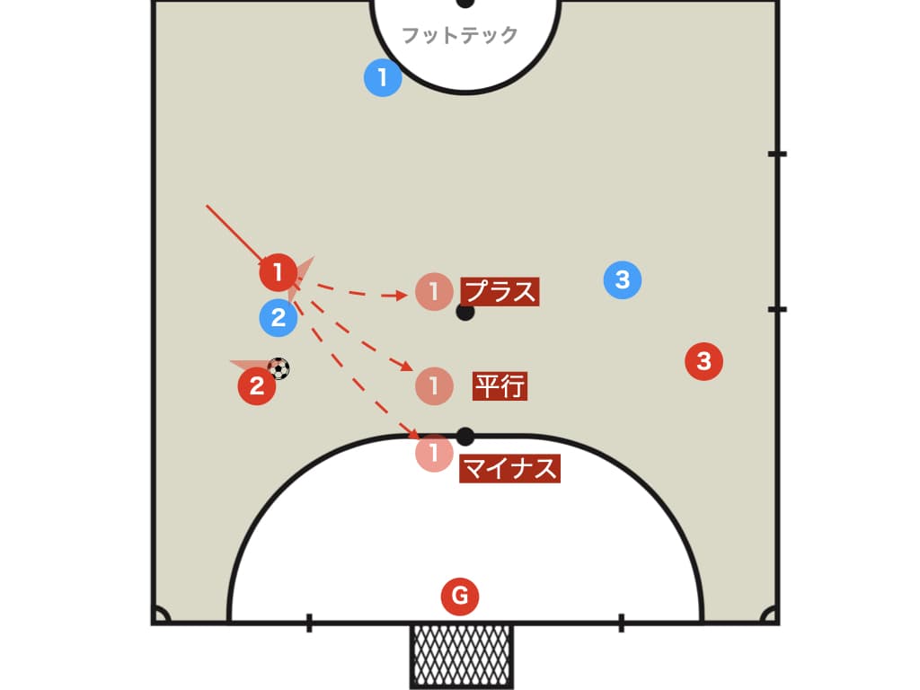 補足：３種類のボランチ