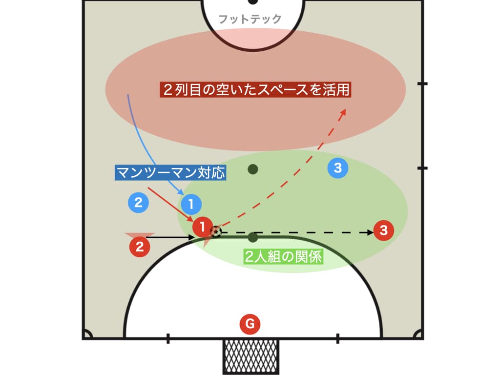 相手DFがマンツーマンでついてきた場合