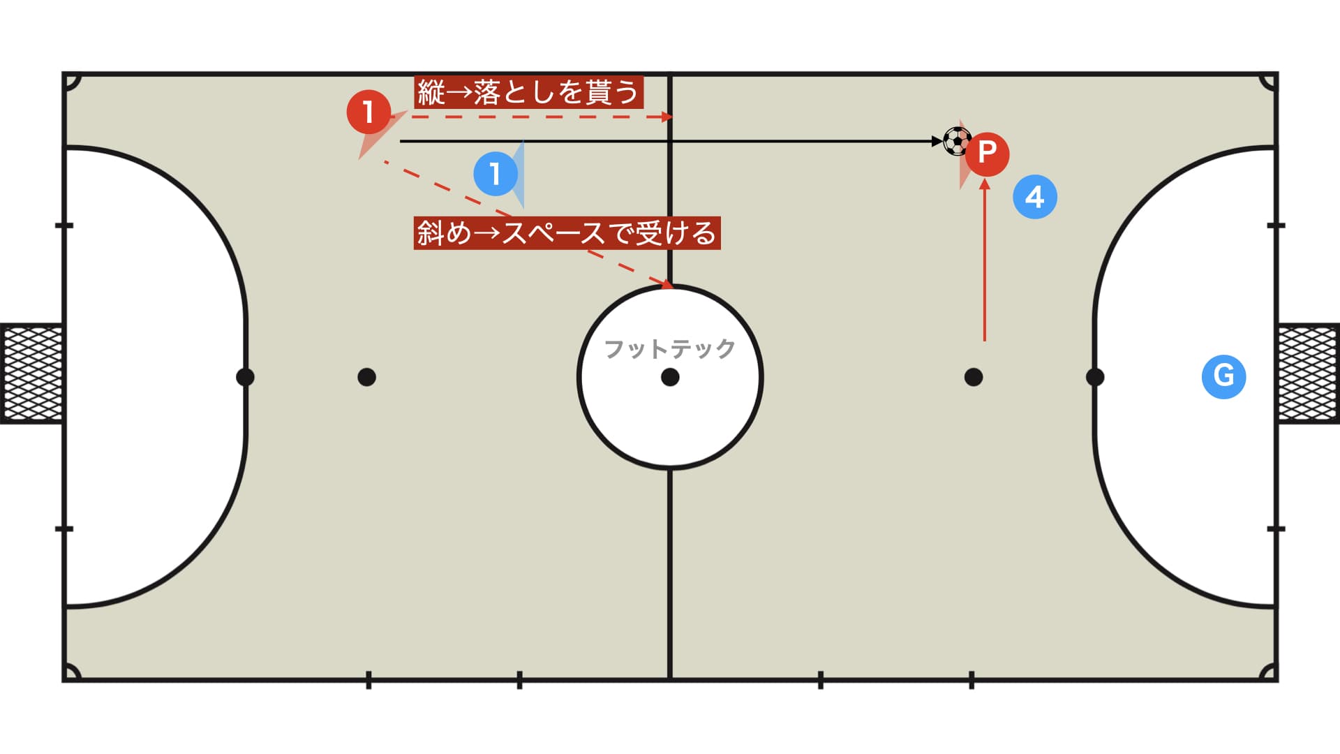 【ピヴォ当てとマーク外し】縦の2人組（フィクソーピヴォ）