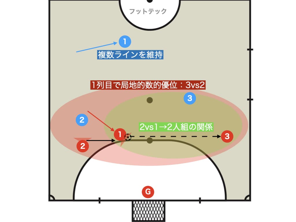 相手DFが複数ラインを維持した場合：ゾーン