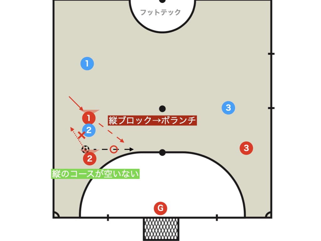 【縦の2人組】ボランチと縦ブロック＆コンティニューを使い分けて崩す戦術