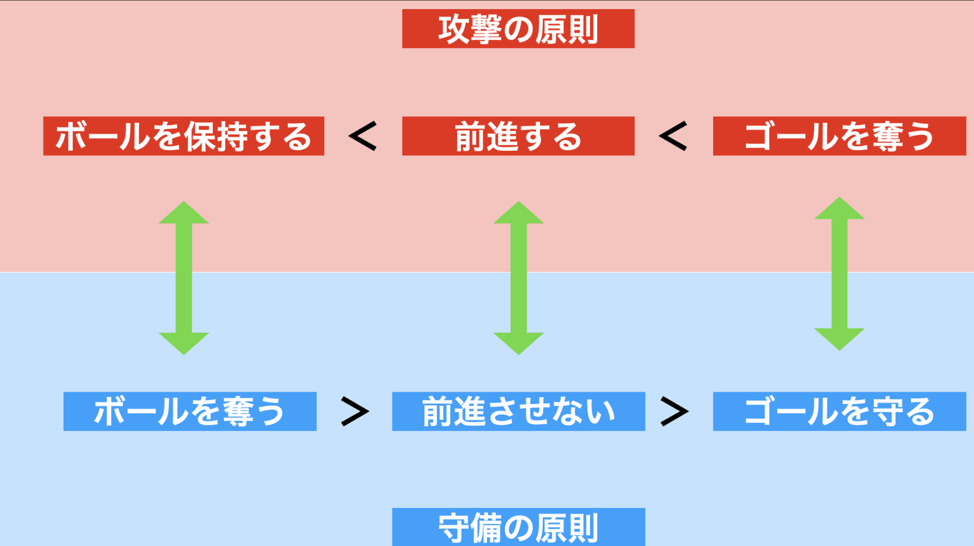 縦の2人組の優先順位